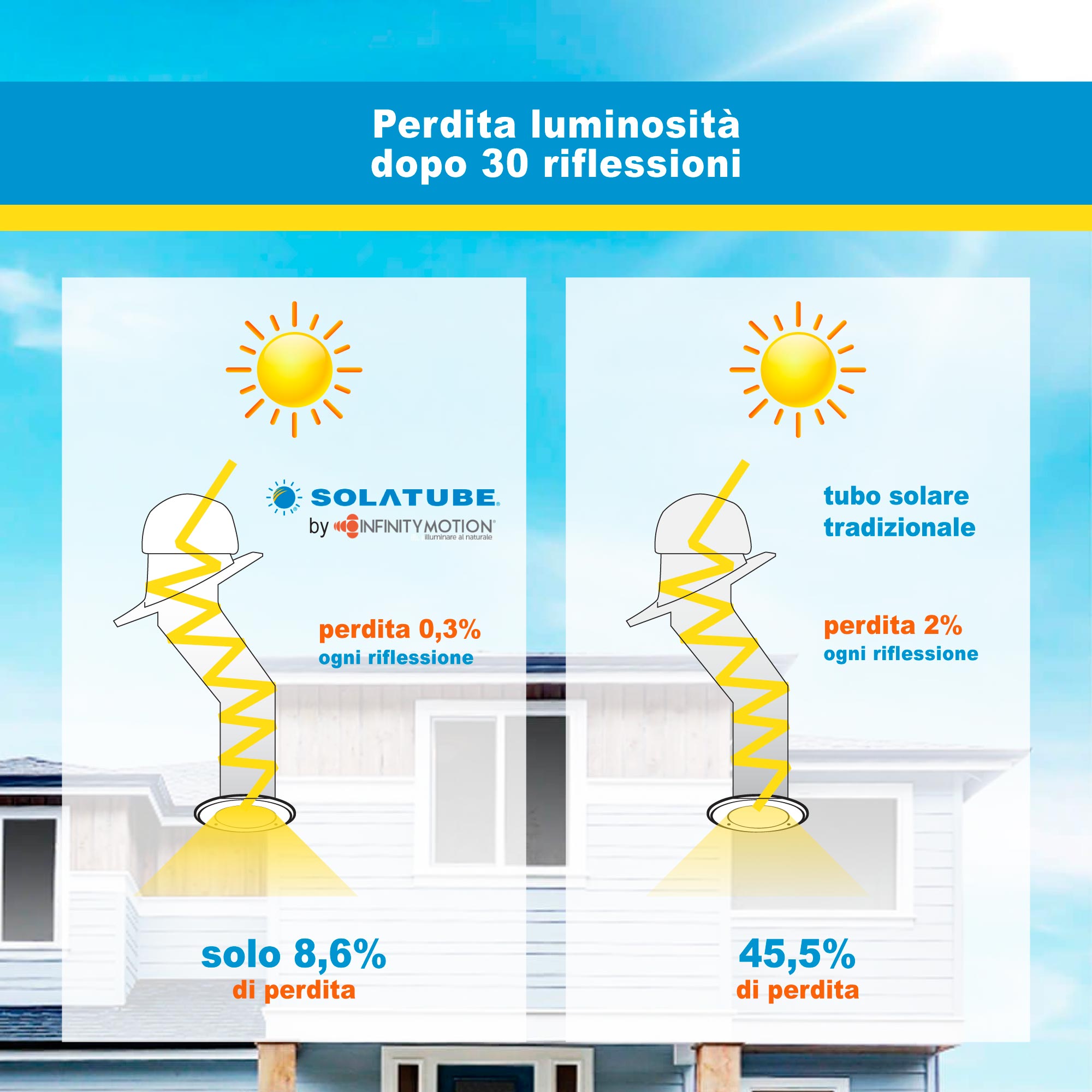 solatube cattura piu luce dei tubi tradizionali