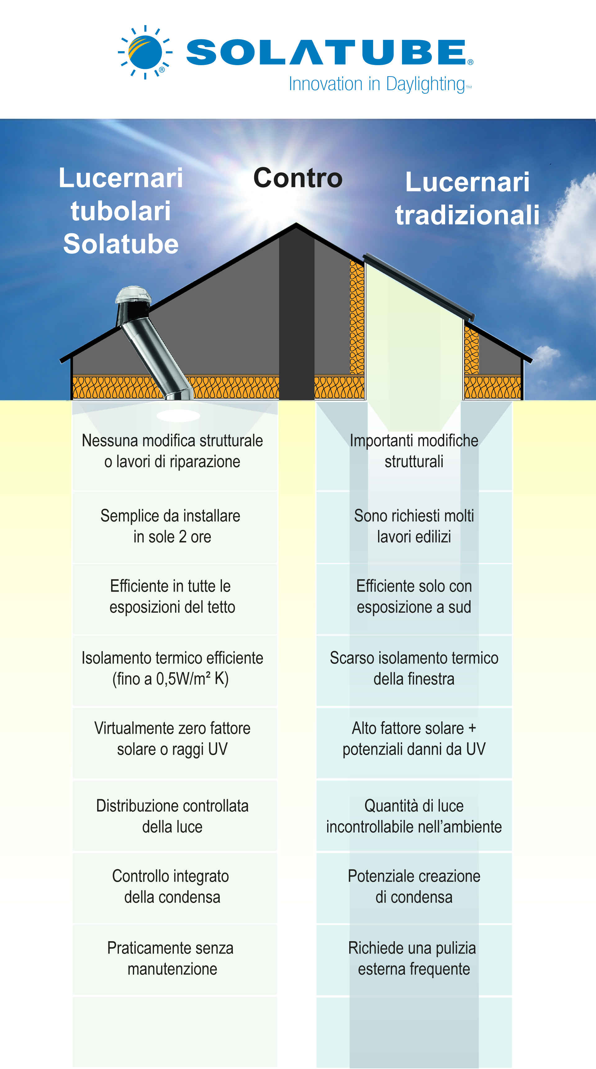 solatube vs traditional - infografica descritta nel testo dell'articolo