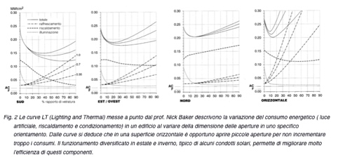 Curve Lt controllo luce europa mediterranea